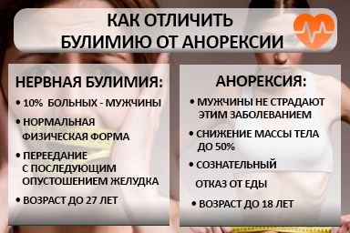 Лечение булимии в Архонской